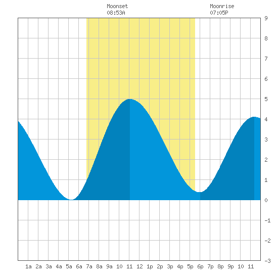 Mink Creek tide chart for Thursday, November 10, 2022