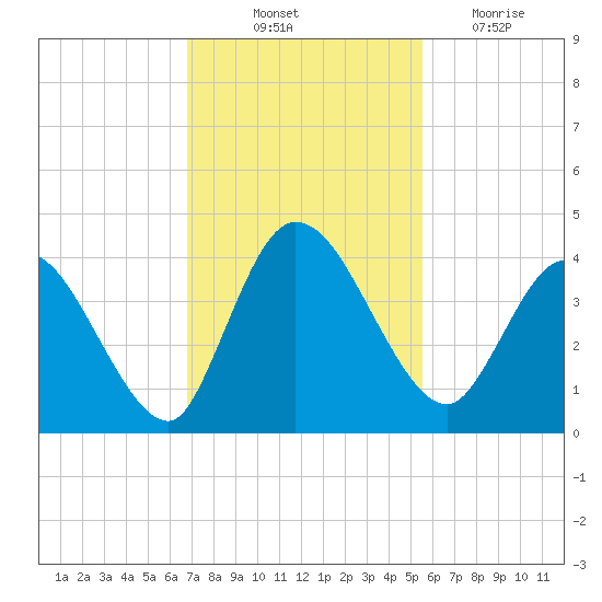Mink Creek tide chart for Friday, November 11, 2022