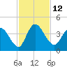 Mink Creek tide chart for Saturday, November 12, 2022