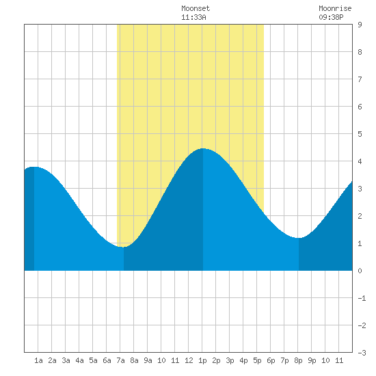 Mink Creek tide chart for Sunday, November 13, 2022