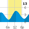 Mink Creek tide chart for Sunday, November 13, 2022