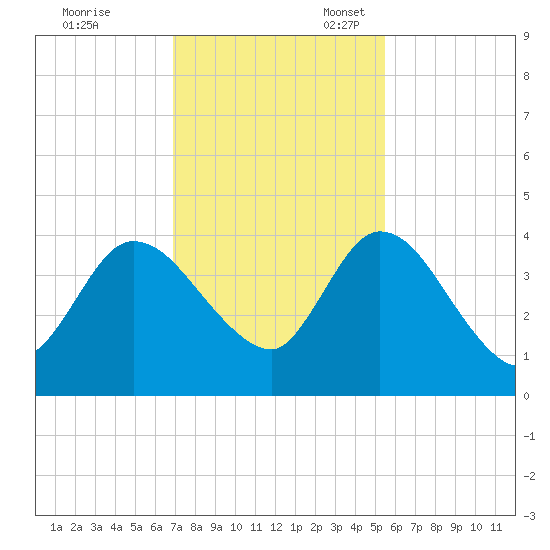 Mink Creek tide chart for Friday, November 18, 2022