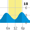 Mink Creek tide chart for Friday, November 18, 2022