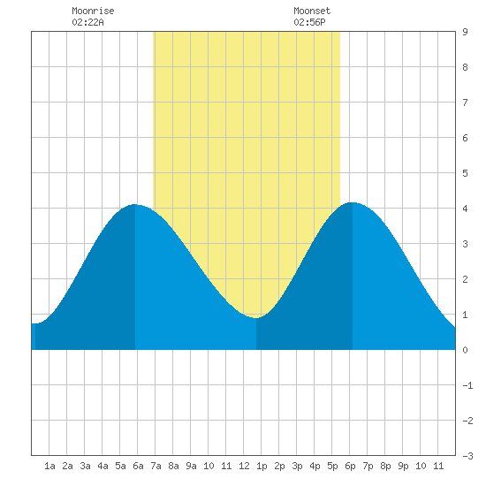 Mink Creek tide chart for Saturday, November 19, 2022