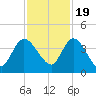 Mink Creek tide chart for Saturday, November 19, 2022