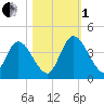 Mink Creek tide chart for Tuesday, November 1, 2022
