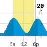 Mink Creek tide chart for Sunday, November 20, 2022