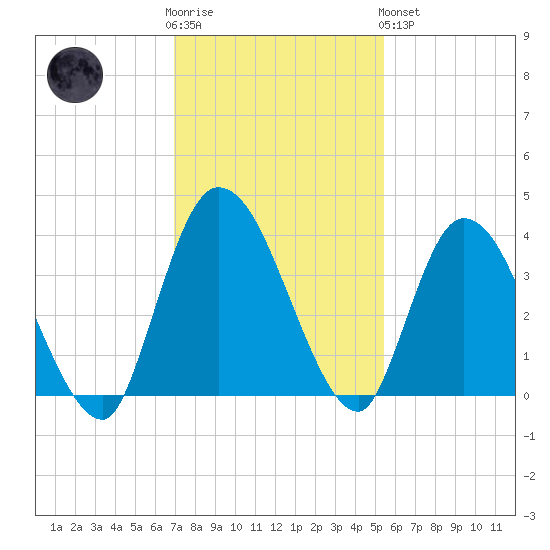 Mink Creek tide chart for Wednesday, November 23, 2022