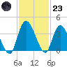 Mink Creek tide chart for Wednesday, November 23, 2022