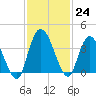 Mink Creek tide chart for Thursday, November 24, 2022
