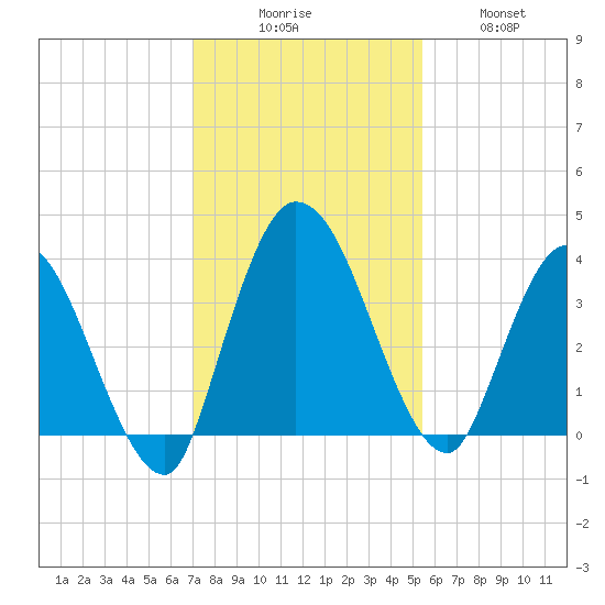 Mink Creek tide chart for Saturday, November 26, 2022