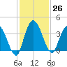 Mink Creek tide chart for Saturday, November 26, 2022