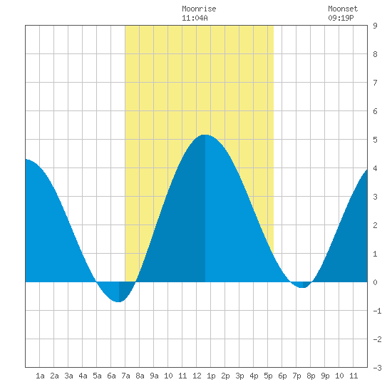 Mink Creek tide chart for Sunday, November 27, 2022