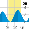 Mink Creek tide chart for Tuesday, November 29, 2022
