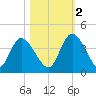 Mink Creek tide chart for Wednesday, November 2, 2022