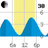 Mink Creek tide chart for Wednesday, November 30, 2022