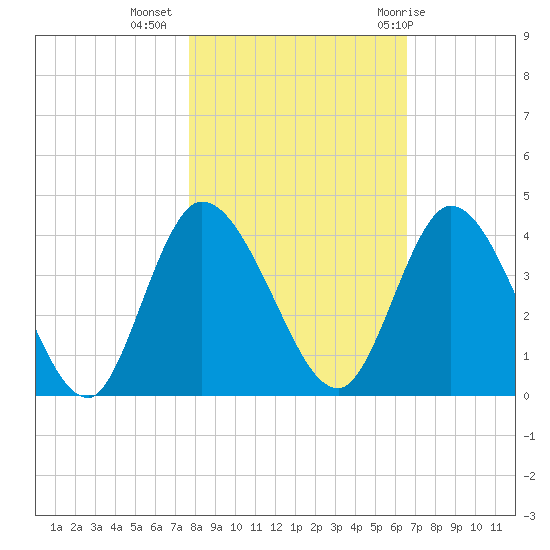 Mink Creek tide chart for Saturday, November 5, 2022