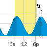 Mink Creek tide chart for Saturday, November 5, 2022