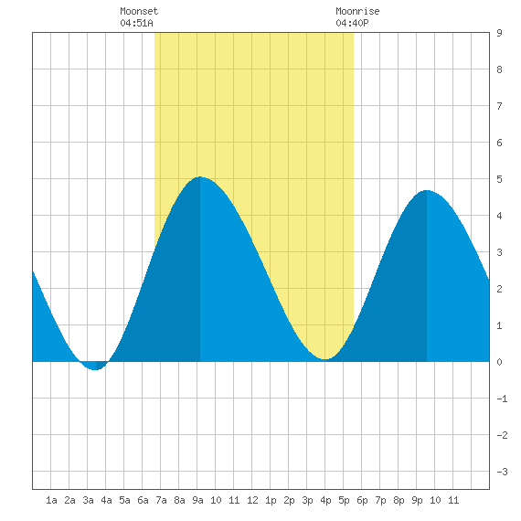 Mink Creek tide chart for Sunday, November 6, 2022