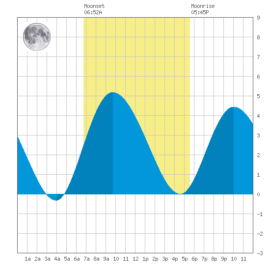 Mink Creek tide chart for Tuesday, November 8, 2022