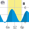 Mink Creek tide chart for Tuesday, November 8, 2022