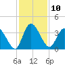 Mink Creek tide chart for Saturday, December 10, 2022
