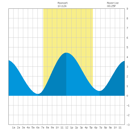 Mink Creek tide chart for Sunday, December 11, 2022