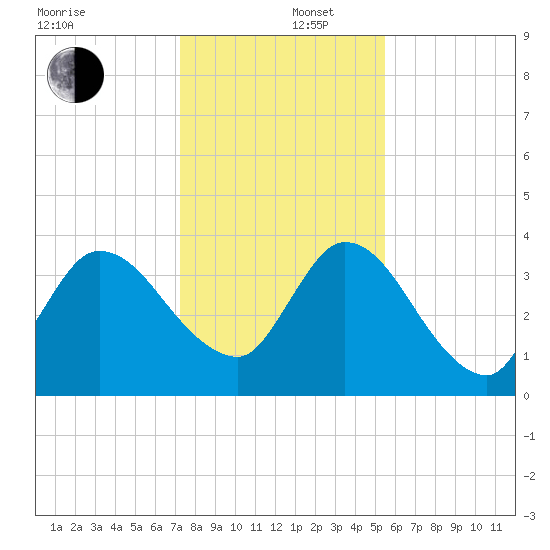 Mink Creek tide chart for Friday, December 16, 2022