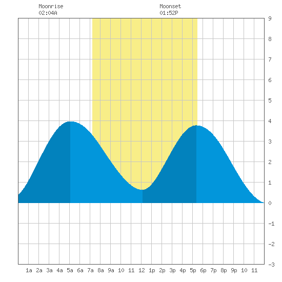 Mink Creek tide chart for Sunday, December 18, 2022