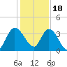 Mink Creek tide chart for Sunday, December 18, 2022
