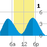 Mink Creek tide chart for Thursday, December 1, 2022