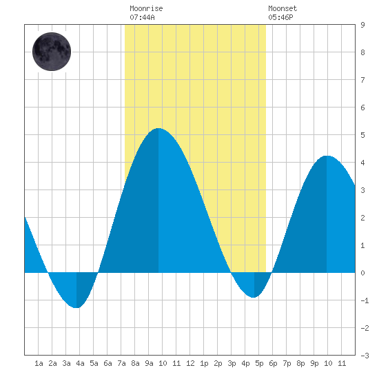 Mink Creek tide chart for Friday, December 23, 2022