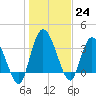 Mink Creek tide chart for Saturday, December 24, 2022