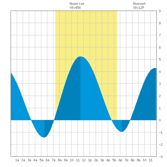 Mink Creek tide chart for Sunday, December 25, 2022
