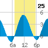 Mink Creek tide chart for Sunday, December 25, 2022