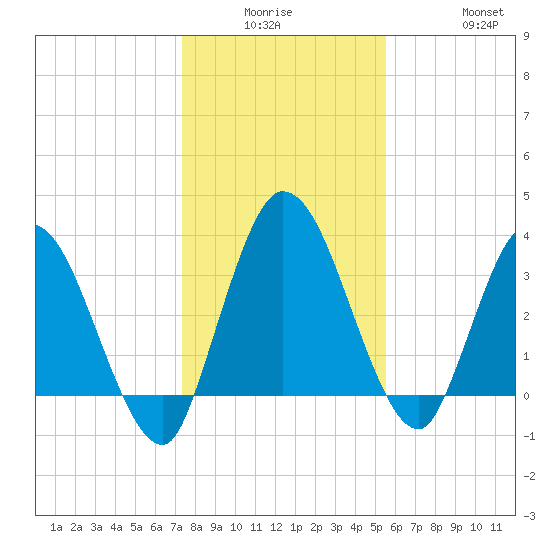 Mink Creek tide chart for Monday, December 26, 2022