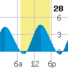Mink Creek tide chart for Wednesday, December 28, 2022