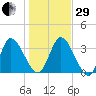 Mink Creek tide chart for Thursday, December 29, 2022