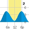 Mink Creek tide chart for Friday, December 2, 2022