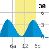 Mink Creek tide chart for Friday, December 30, 2022