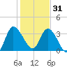Mink Creek tide chart for Saturday, December 31, 2022