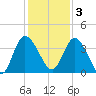 Mink Creek tide chart for Saturday, December 3, 2022