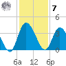 Mink Creek tide chart for Wednesday, December 7, 2022