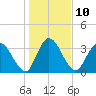 Mink Creek tide chart for Tuesday, January 10, 2023