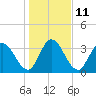 Mink Creek tide chart for Wednesday, January 11, 2023