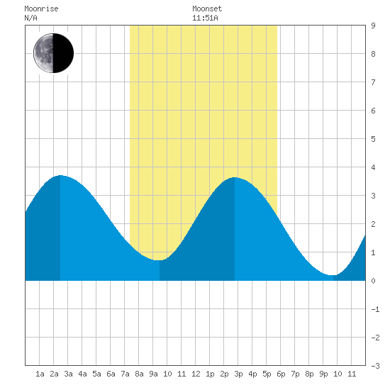 Mink Creek tide chart for Saturday, January 14, 2023