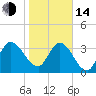 Mink Creek tide chart for Saturday, January 14, 2023