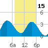 Mink Creek tide chart for Sunday, January 15, 2023