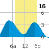 Mink Creek tide chart for Monday, January 16, 2023