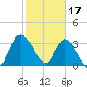 Mink Creek tide chart for Tuesday, January 17, 2023